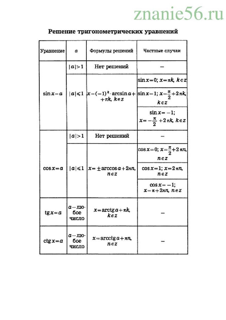 Алгебра синус и косинус