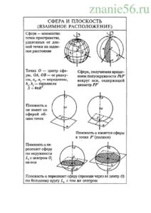 Геометрия тело вращения